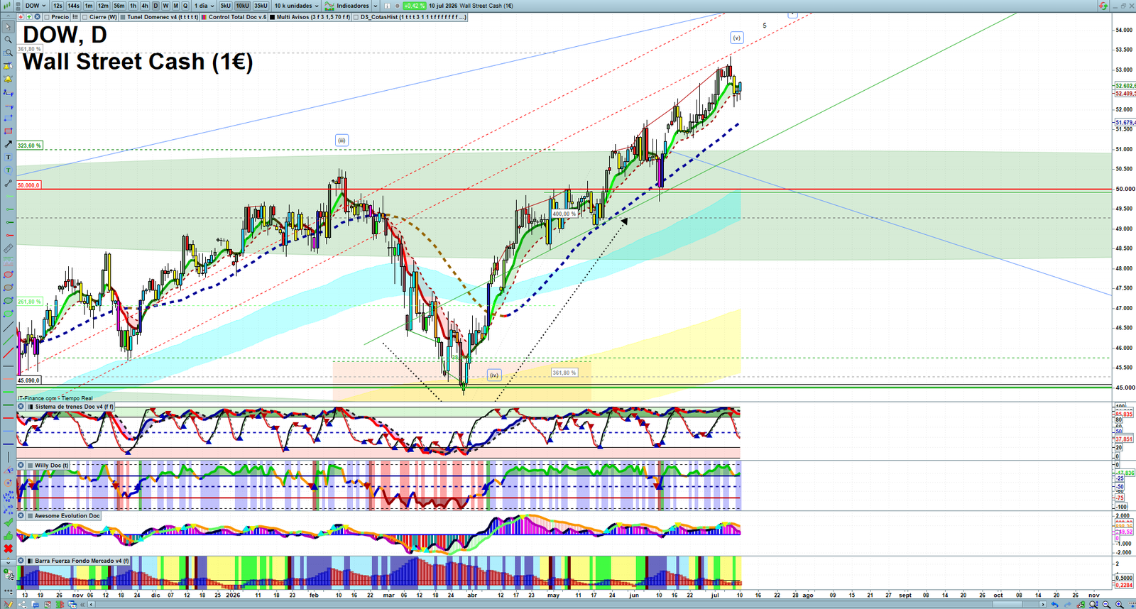 Dow Jones daily technical analysis chart showing key levels, price action and possible reaction zones